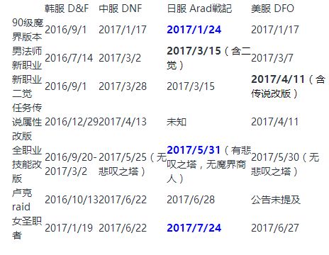 2017年以来韩中日美四服实质内容更新表