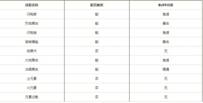 元素萨新艾泽里特质评测 刷新可全程保持