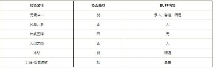 元素萨新艾泽里特质评测 刷新可全程保持