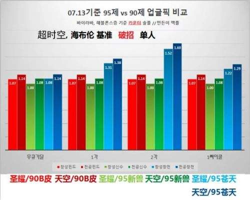 DNF95版本装备升级指南 平民升级路线一览