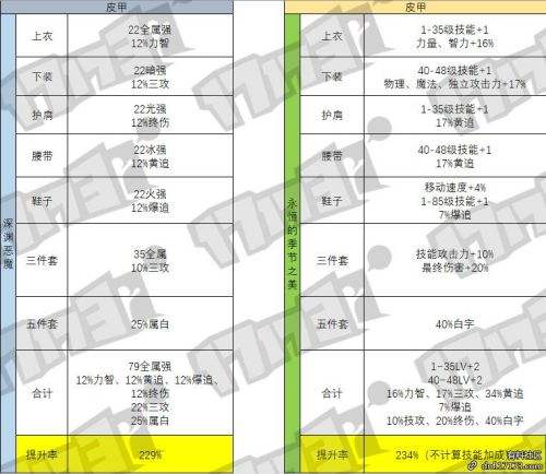 韩服95普通SS和90A各项数据对比 仅供参考