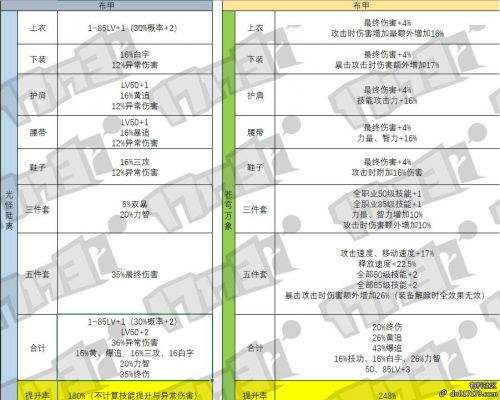 韩服95普通SS和90A各项数据对比 仅供参考