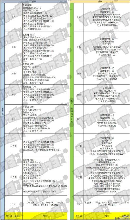 韩服95普通SS和90A各项数据对比 仅供参考