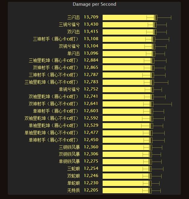 闪击最佳 8.0狂徒贼专用特质收益排行一览