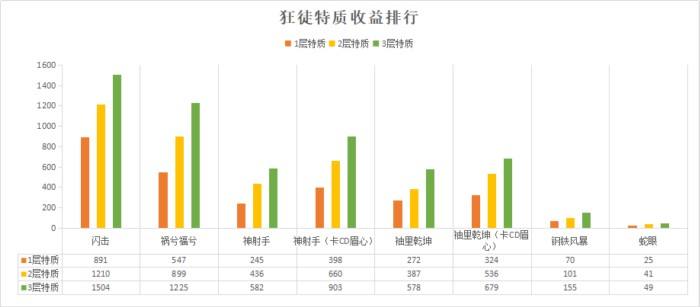 闪击最佳 8.0狂徒贼专用特质收益排行一览