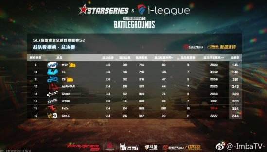 Sli绝地求生第二阶段首日 4am积分跻身前八