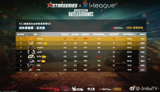 Sli绝地求生第二阶段首日 4am积分跻身前八