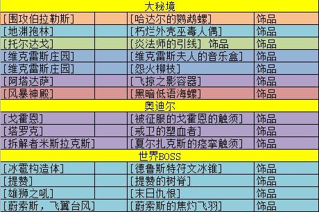 魔兽8.0法师装备及饰品 ROLL币使用个人建议