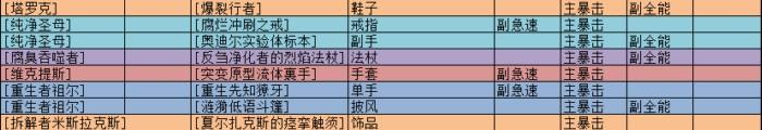 魔兽8.0法师装备及饰品 ROLL币使用个人建议