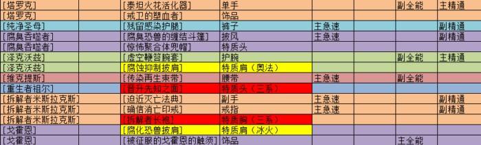 魔兽8.0法师装备及饰品 ROLL币使用个人建议