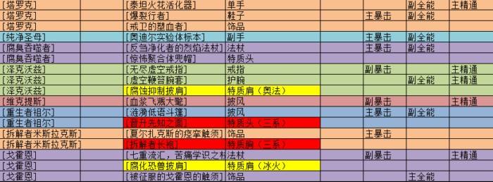 魔兽8.0法师装备及饰品 ROLL币使用个人建议