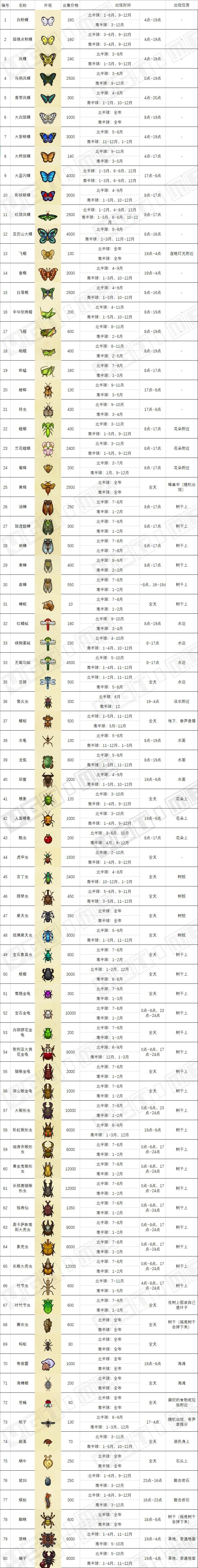 动物之森昆虫图鉴 集合啦动物森友会全部昆虫详细信息