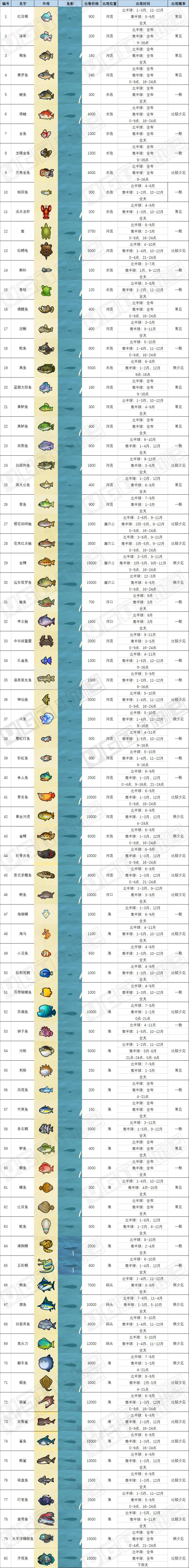 动物之森鱼类图鉴 集合啦动物森友会全部鱼类详细信息
