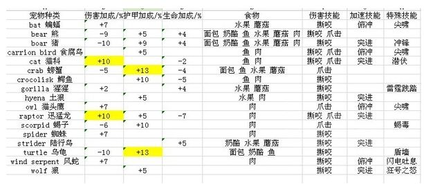 怀旧服猎人宠物一览 目前版本可以抓的就是这些了 黄色表示单项