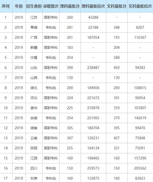 新疆所有大学录取分数线一览 新疆大学历年分数线汇总