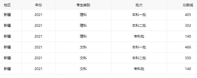 2021年新疆高考分数线公布 新疆本科一批分数线一览