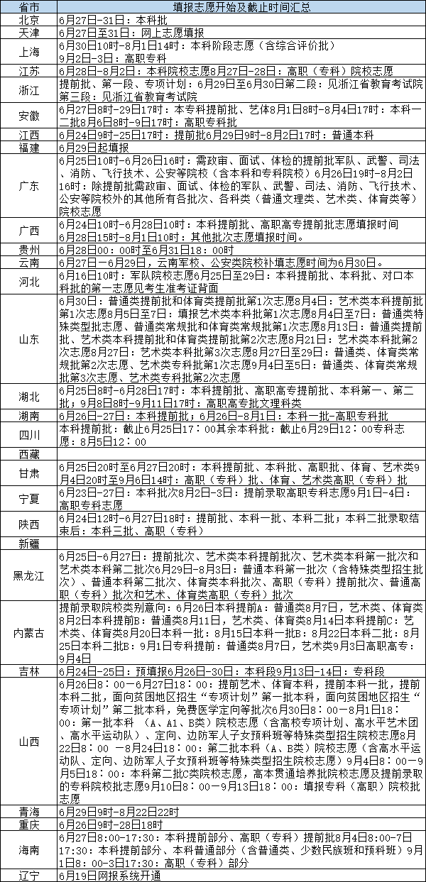 2021全国各省报考志愿时间汇总 高考填报志愿截止时间