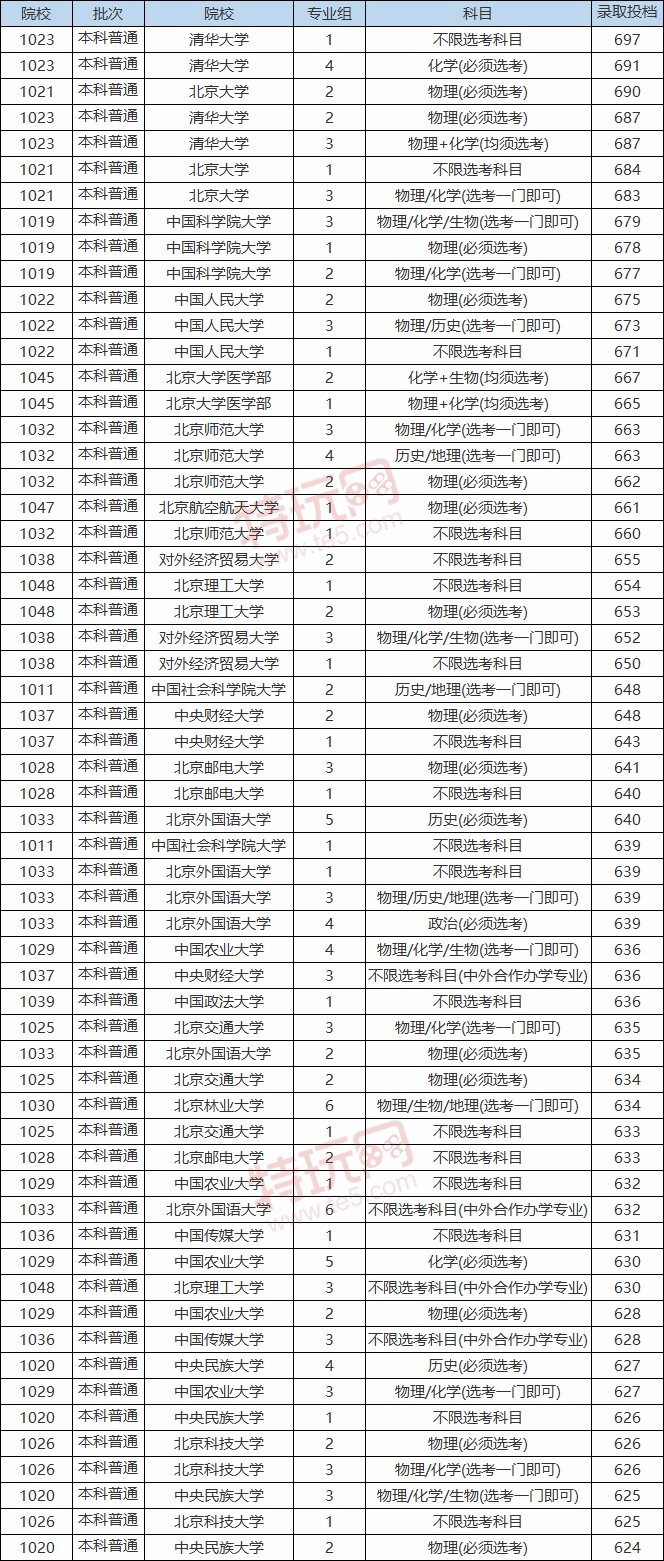 2020-2021北京本科大学分数线 北京本科大学投档分排名