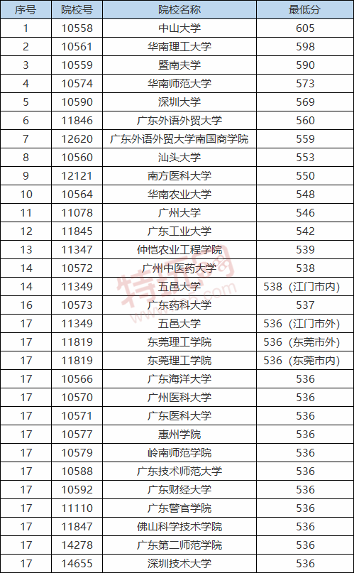 2020-2021广东一本大学排名 广东一本大学历年分数线一览