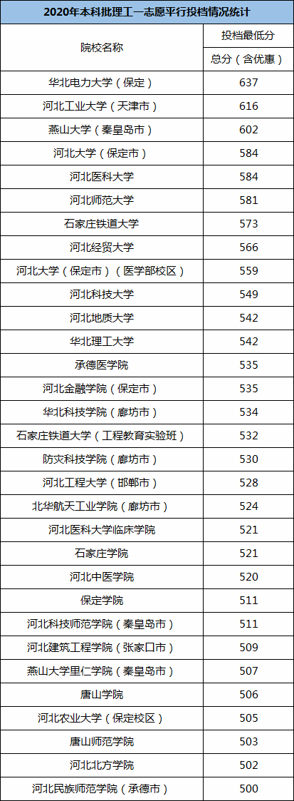 2021河北一本大学分数线一览 河北一本大学排名(文科 理科)