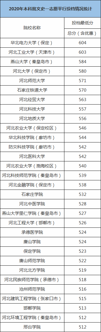 2021河北一本大学分数线一览 河北一本大学排名(文科 理科)