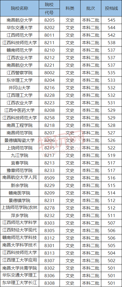 2020-2021江西二本大学分数线 江西二本大学排名(文科