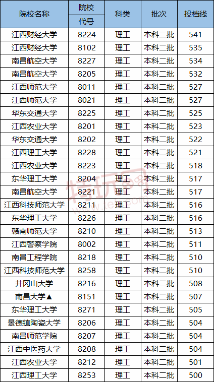 2020-2021江西二本大学分数线 江西二本大学排名(文科