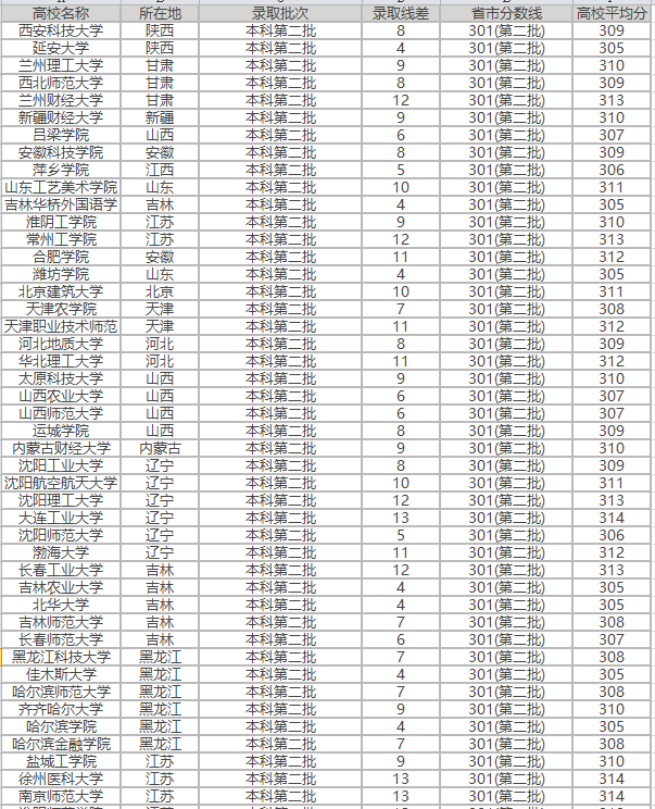 2021年江苏高考文科310分能上什么大学成绩310分能上的学校有哪些