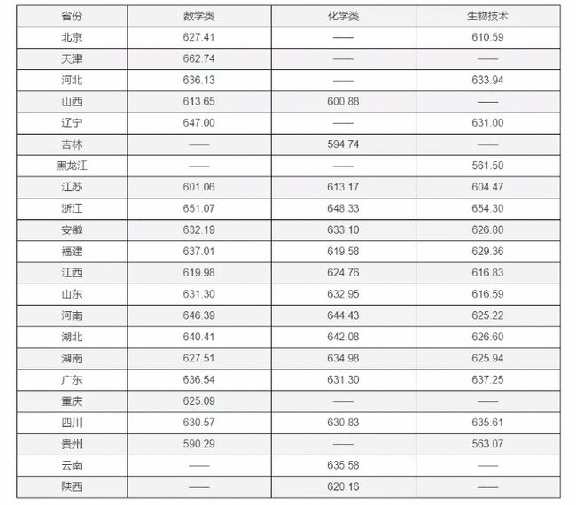 2021年强基计划高校录取分数线完整版 附分数线查询地址