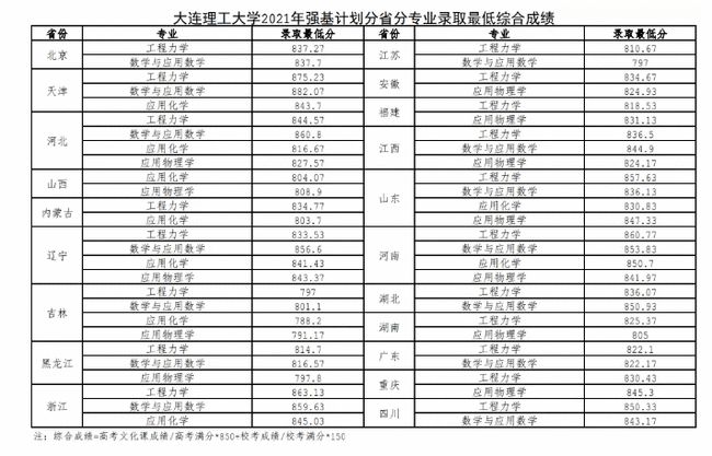 根据教育部有关文件精神和《四川大学2021年强基计划招生简章》