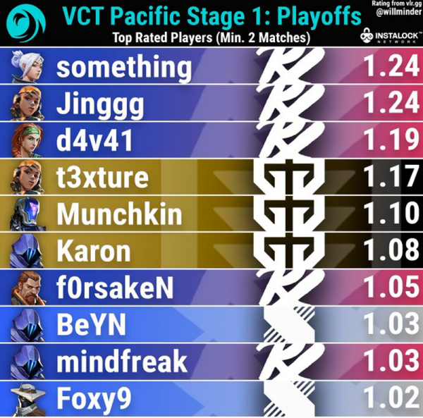 VCT太平洋季后赛选手实力榜：PRX霸榜前三