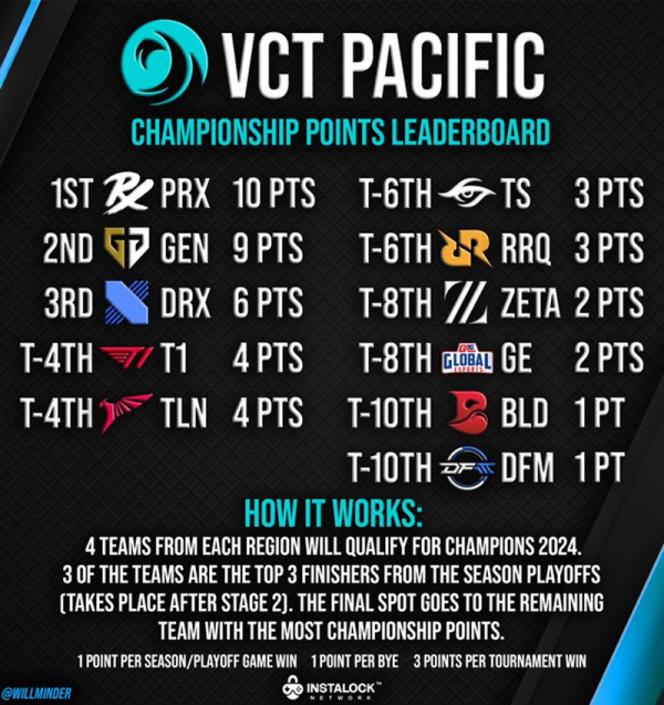 VCT太平洋联赛第一赛段落幕 晋级局势改变