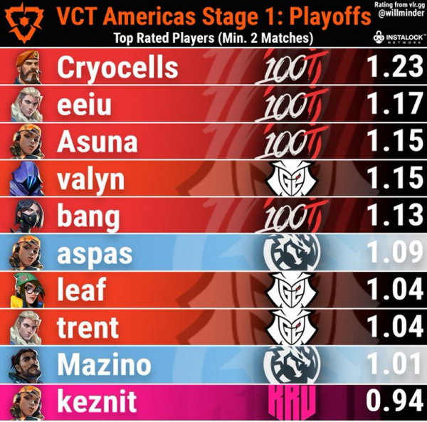 VCT美洲季后赛选手排行：100T霸榜前五