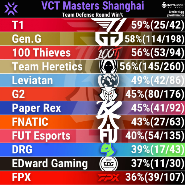 上海大师赛防守胜率排行：T1、GEN领跑 FPX垫底震惊赛场
