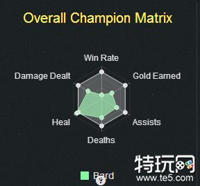 究竟强还是弱 巴德各方面数据全面分析