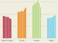魔兽数据统计 欧美玩家装等达700仅占1.5%