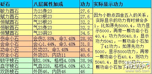 天刀五维属性浅析 五维属性功力加成