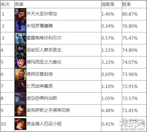 齐天大圣荣耀登榜 克隆大作战胜率排行