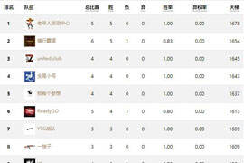 赛睿杯预选赛第一日老年人全胜战绩稳居第一