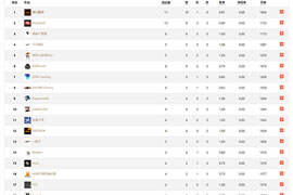 赛睿杯预选赛第二日战况 横行霸道十胜一负位列