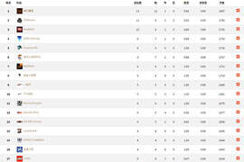 赛睿杯预选赛第三日战况 横行霸道蝉联第一