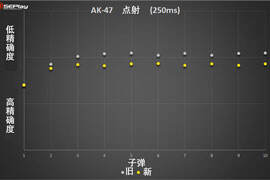 AK47要逆天？玩家测新版AK点射效果