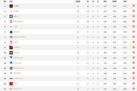 赛睿杯预选赛第七日战况 横行霸道蝉联第一