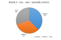 职业选手数据统计 刘海偏左胜率竟然最高