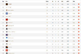赛睿杯预选赛第八日战况 横行霸道蝉联第一