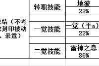 阿修罗最近更新汇总 亲儿子加强从未停止