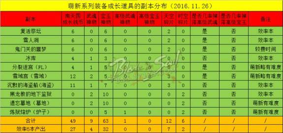 萌新玩家该打哪些副本？装备成长道具的副本一览