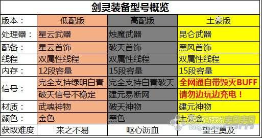 三周年装备成长指南 古代神首饰获取及成长指引