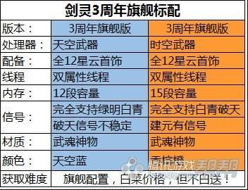 三周年装备成长指南 古代神首饰获取及成长指引