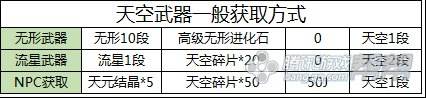 三周年装备成长指南武器篇 时空武器最具潜力